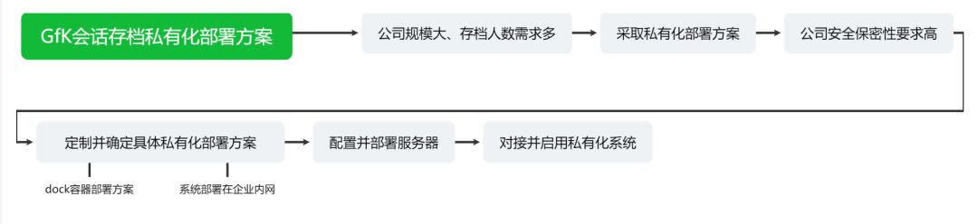 部署方案
